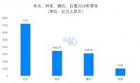 焦点分析 | 中国科技巨头的铁王座，能从BAT变成HAT吗？