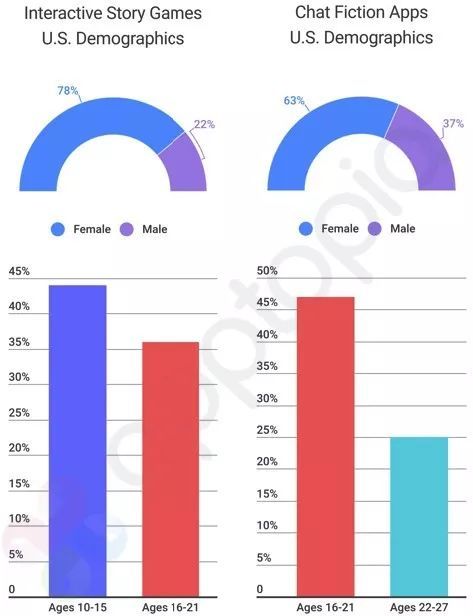 互动叙事风口将至？腾讯投资 Episode 1.5 亿美元