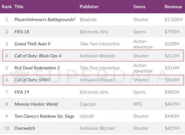 腾讯十年游戏投资路:狠砸超百亿美元,“全球游戏帝国”已现雏形