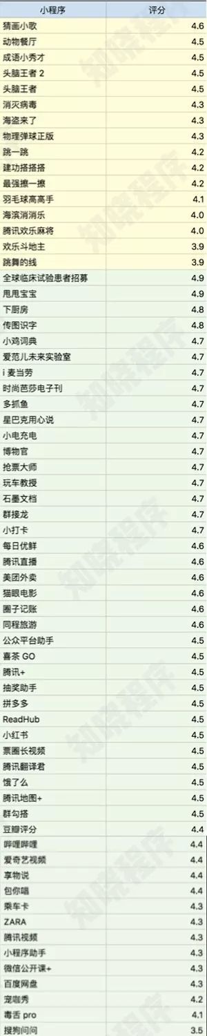 小程序评分上线,微信官方是这么定义优质小程序的