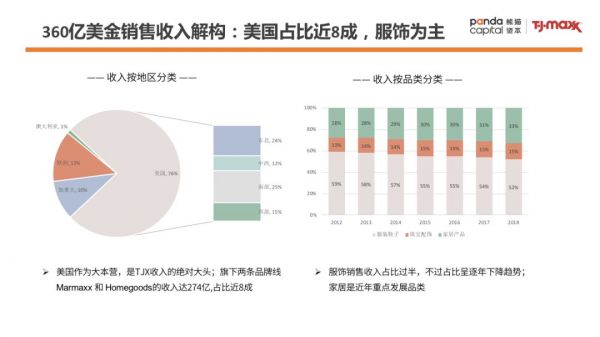 零售样本研究:TJX成为美国最大服装零售公司的背后秘籍