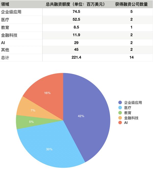 硅谷一周融资速报:14 家公司获总计超 2.21 亿美元融资
