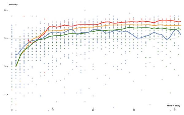 科学研究：成年人打卡学英语效果如何？