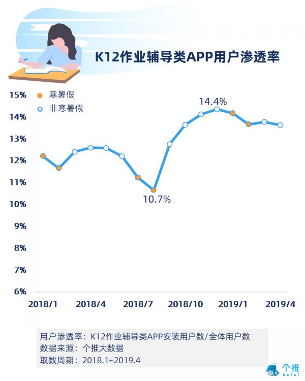 作业辅导领域率先享受二胎政策人口红利，开学季用户新增率达54.7%