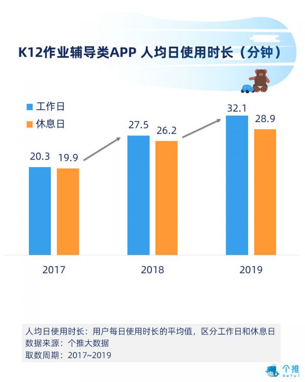 作业辅导领域率先享受二胎政策人口红利，开学季用户新增率达54.7%