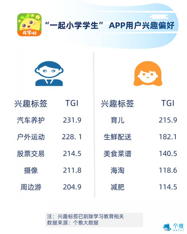 作业辅导领域率先享受二胎政策人口红利，开学季用户新增率达54.7%