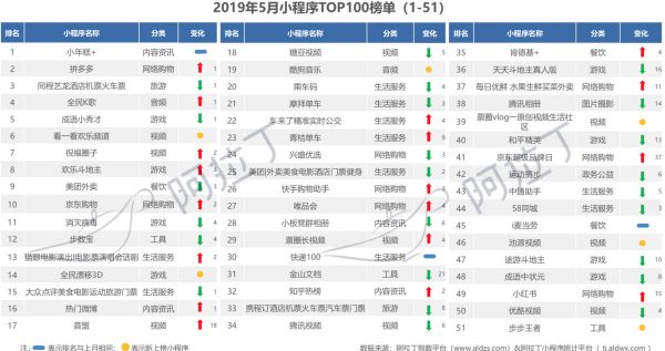 阿拉丁发布小程序5月榜单:开发者陷入赚钱难焦虑