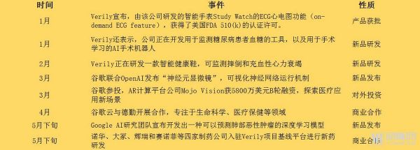 亚马逊、谷歌、苹果、微软以及BAT，这半年在医疗领域干了点什么