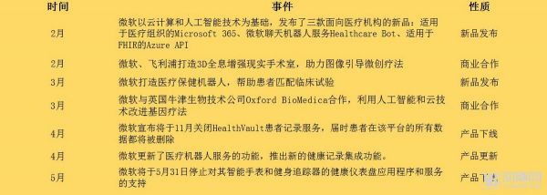 亚马逊、谷歌、苹果、微软以及BAT，这半年在医疗领域干了点什么