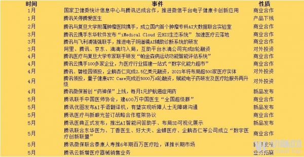 亚马逊、谷歌、苹果、微软以及BAT，这半年在医疗领域干了点什么