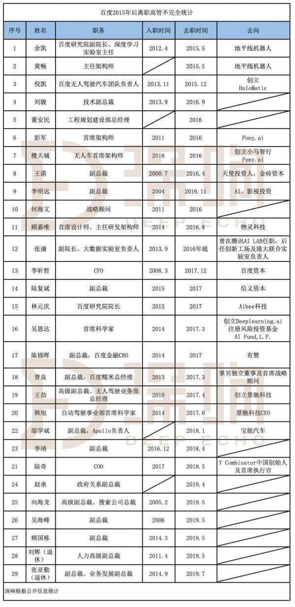 离开百度,他们都去哪儿了?