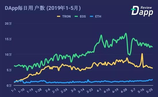 2019年1月至今各大公链DApp用户数据变化图