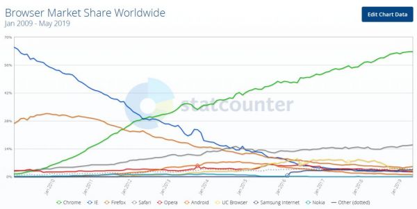 Chrome 成为互联网看门人?