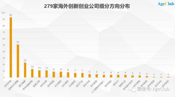 分析了279家海外老年行业创新创业公司,为你揭示行业趋势与重点机会
