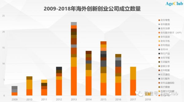 分析了279家海外老年行业创新创业公司,为你揭示行业趋势与重点机会