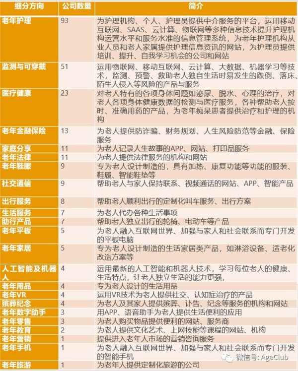 分析了279家海外老年行业创新创业公司,为你揭示行业趋势与重点机会
