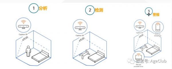 分析了279家海外老年行业创新创业公司,为你揭示行业趋势与重点机会