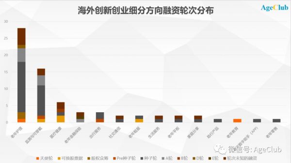 分析了279家海外老年行业创新创业公司,为你揭示行业趋势与重点机会