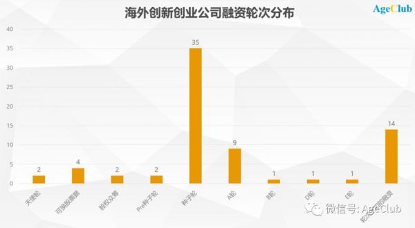 分析了279家海外老年行业创新创业公司,为你揭示行业趋势与重点机会