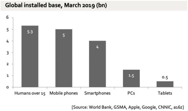 A16Z合伙人:移动时代结束了