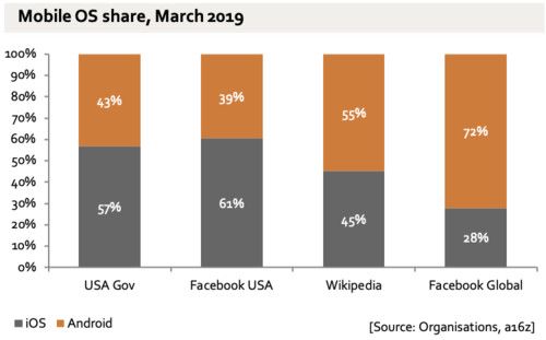 A16Z合伙人:移动时代结束了