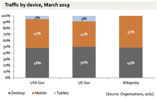 A16Z合伙人:移动时代结束了