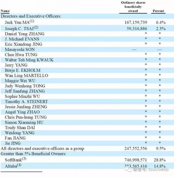 阿里最新股权曝光:马云持股降至6.2% 38位合伙人名单公布