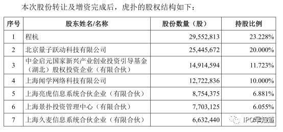 字节跳动投资虎扑:已成最大股东,体育内容布局提速