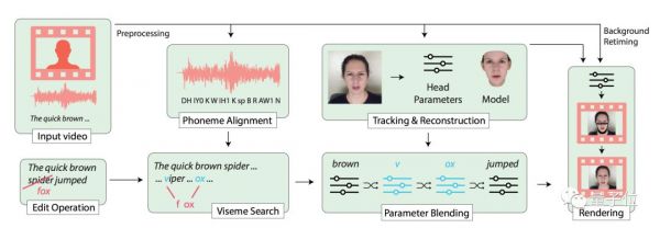 斯坦福等新研究:随意输入文本,改变视频人物对白,逼真到让作者害怕