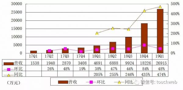 跟谁学美国上市:募资超2亿美元,已实现规模化盈利
