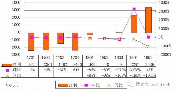 跟谁学美国上市:募资超2亿美元,已实现规模化盈利