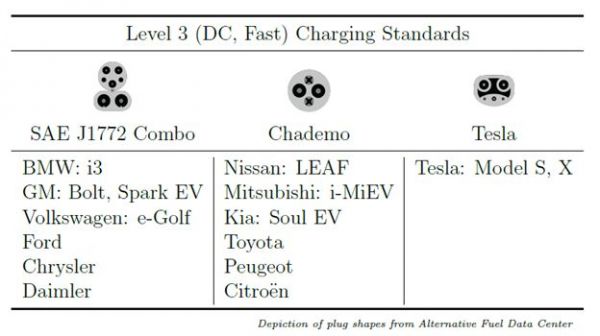 特斯拉入华,充电接口怎么办?
