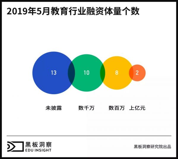 5月教育行业融资报告:33家企业共获融资13.85亿元,素质教育热度不减