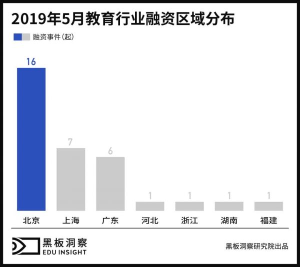 5月教育行业融资报告:33家企业共获融资13.85亿元,素质教育热度不减