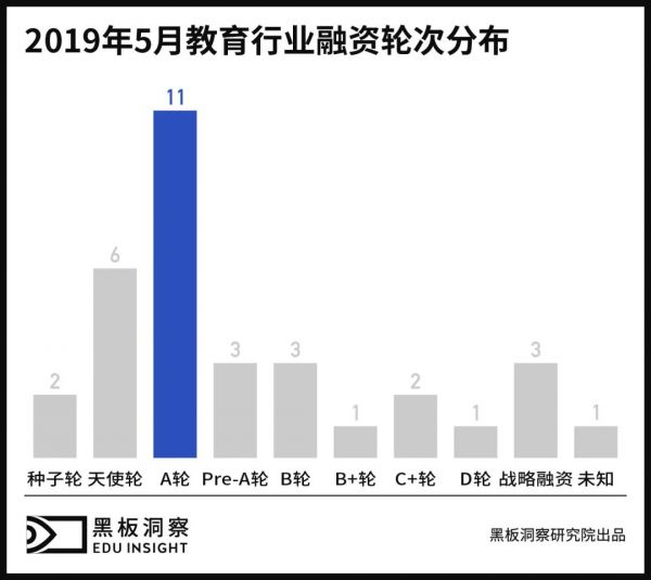 5月教育行业融资报告:33家企业共获融资13.85亿元,素质教育热度不减