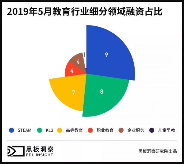 5月教育行业融资报告:33家企业共获融资13.85亿元,素质教育热度不减