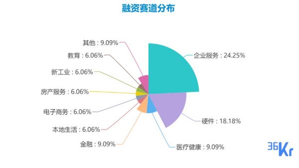 创投周报 Vol.20 | 企服赛道人工智能频频落地;多个领域均现亿元级融资;以及 7 家有意思的新公司