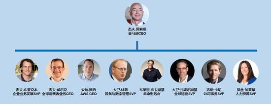  直接向贝索斯汇报的8位S-Team成员（来源：投中网据公开资料整理）