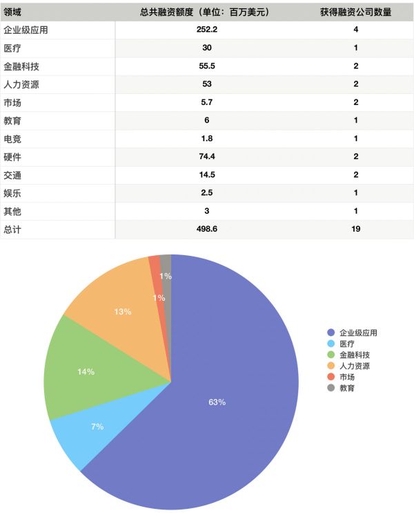 硅谷一周融资速报:19 家公司获总计超 4.98 亿美元融资
