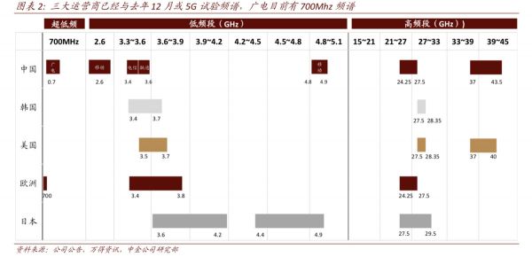 券商观点 | 5G牌照发放给哪些产业注入了强心剂？