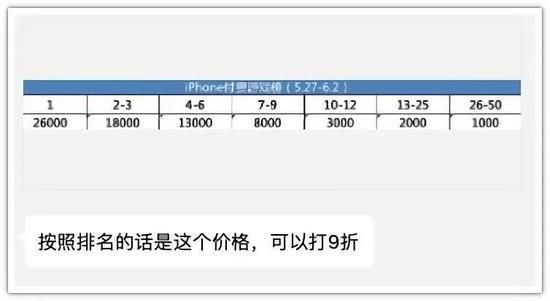 上表的价格，还可以打折，付费榜刷榜门槛真是何其低啊