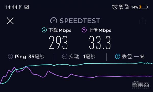 5G千兆网速是想象?北京五地实测:有限制、部分地区远超4G