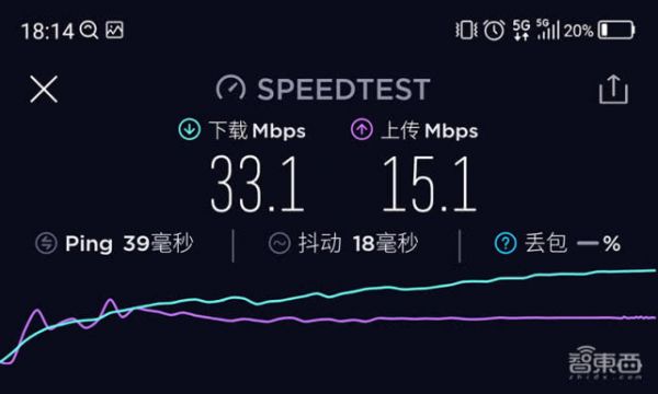 5G千兆网速是想象?北京五地实测:有限制、部分地区远超4G