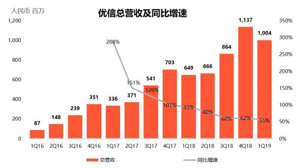 全国购:优信增长的新引擎