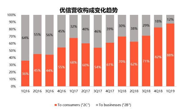 全国购:优信增长的新引擎
