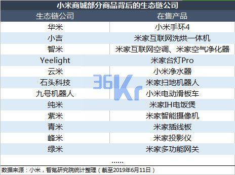 智氪分析 | 透视小米生态“邦联”