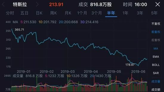 2019年以来特拉斯股价已下跌35%