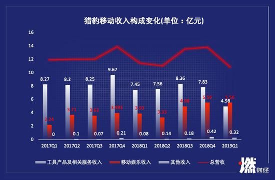 猎豹移动三部分收入占比