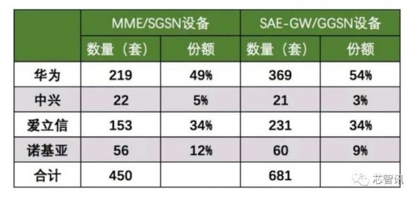 拿下46个5G合同,中标中移动5G大单,华为将成中国5G建设最大受益者