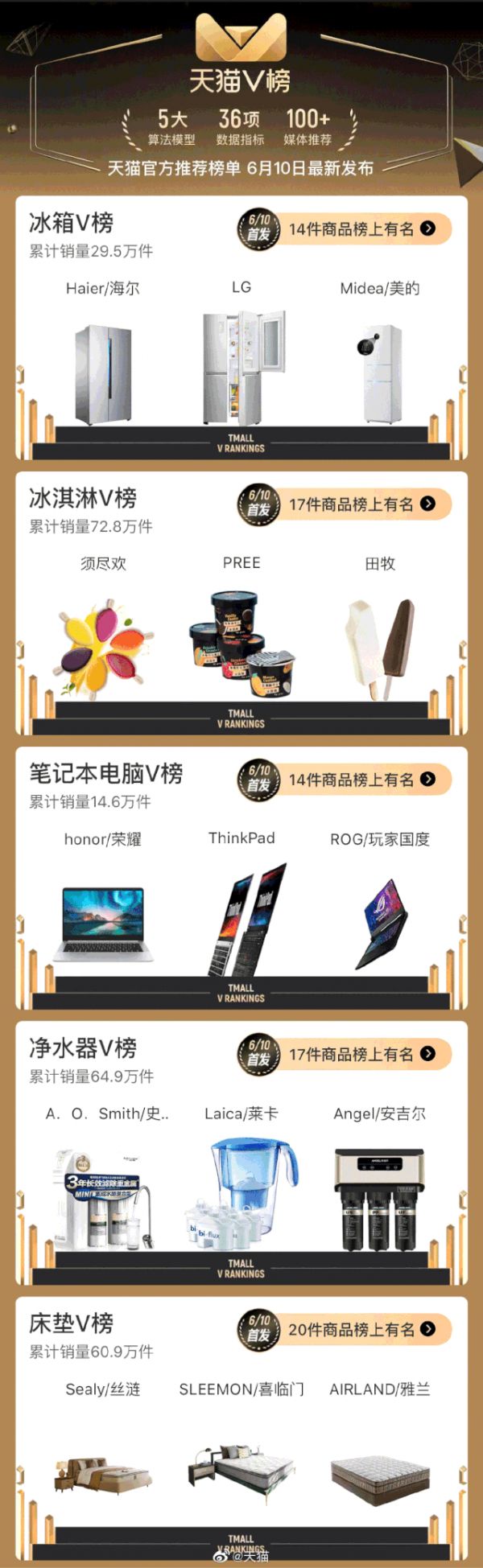 看完测评还是不知道买啥，这里有一份天猫V榜给你，拿好不谢